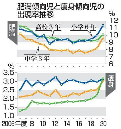 子供の肥満 痩せすぎ増加問題 スマホ利用のせいなのか 7月29日 おはよう寺ちゃん 文化放送