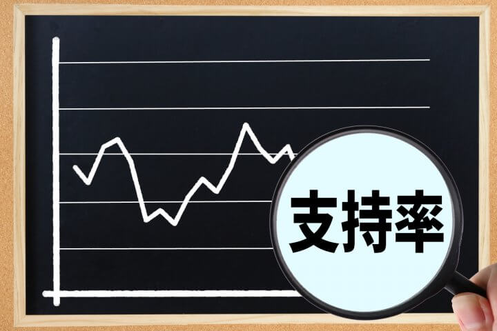 ã€Œè‡ªæ°‘ã‚’å¿œæ´ã—ã¦ã„ãŸäººãŸã¡ãŒå›½æ°‘æ°‘ä¸»ã«æµã‚ŒãŸã€å†…é–£æ”¯æŒçŽ‡36ï¼…ã«