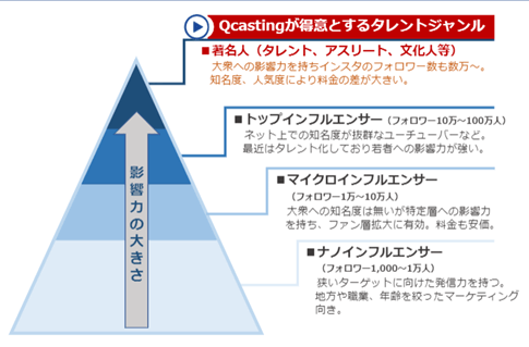 Qcasting（キューキャスティング）が得意とするタレントジャンル